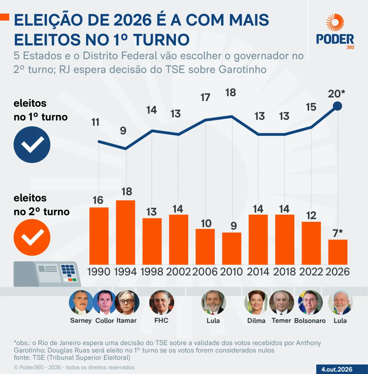 20 governadores eleitos no 1º turno são recorde da redemocratização