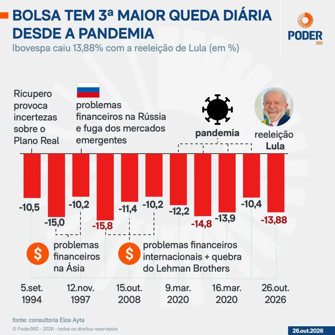 Bolsa tem 3ª maior queda diária desde o início da pandemia