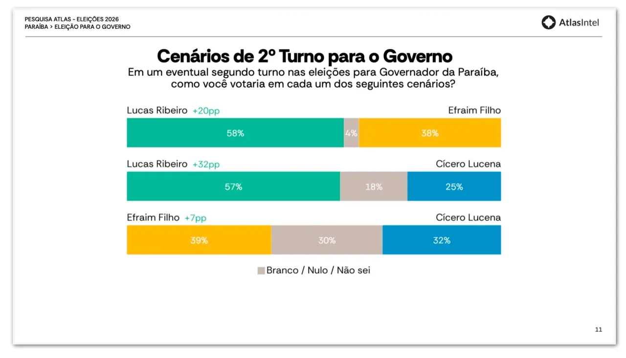 Ribeiro tem 58% e Efraim Filho, 38% em 2º turno na PB, diz pesquisa