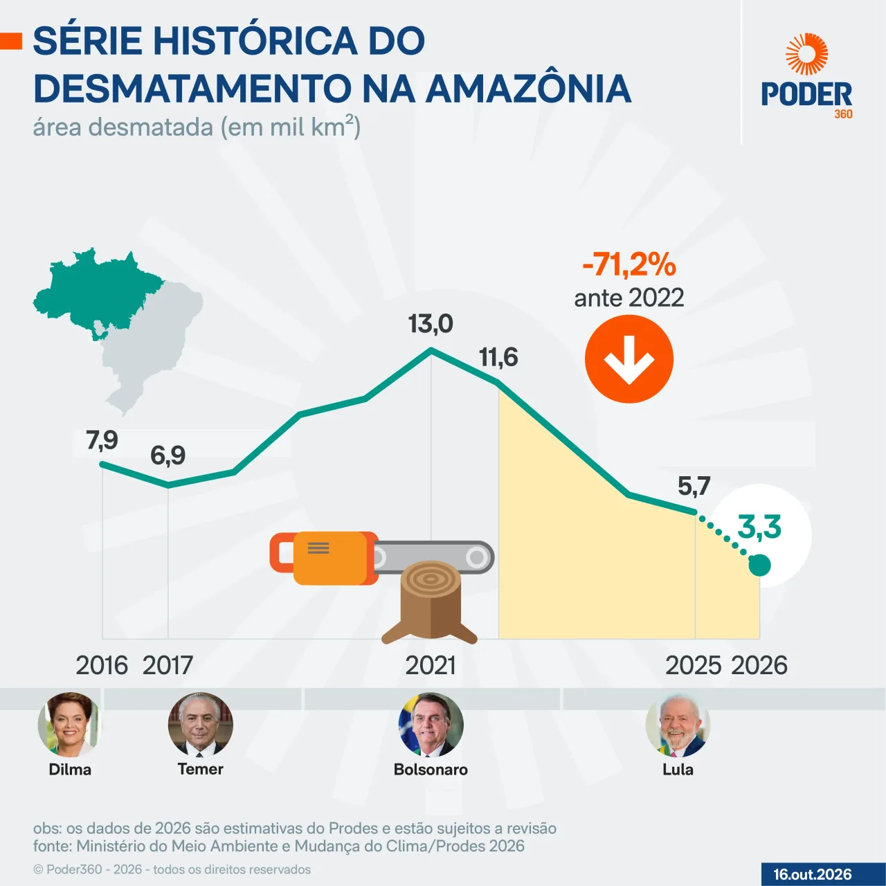 Desmatamento cai na Amazônia e no Cerrado em 2026
